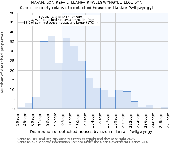 HAFAN, LON REFAIL, LLANFAIRPWLLGWYNGYLL, LL61 5YN: Size of property relative to detached houses houses in Llanfair Pwllgwyngyll