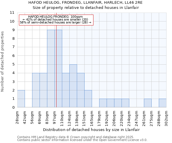 HAFOD HEULOG, FRONDEG, LLANFAIR, HARLECH, LL46 2RE: Size of property relative to detached houses houses in Llanfair