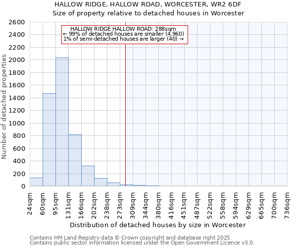 HALLOW RIDGE, HALLOW ROAD, WORCESTER, WR2 6DF: Size of property relative to detached houses houses in Worcester