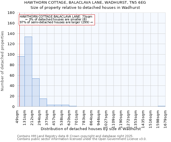 HAWTHORN COTTAGE, BALACLAVA LANE, WADHURST, TN5 6EG: Size of property relative to detached houses houses in Wadhurst