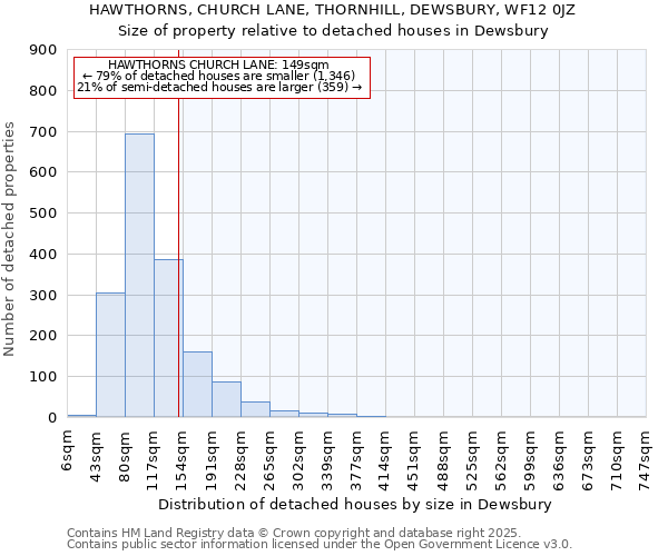 HAWTHORNS, CHURCH LANE, THORNHILL, DEWSBURY, WF12 0JZ: Size of property relative to detached houses houses in Dewsbury