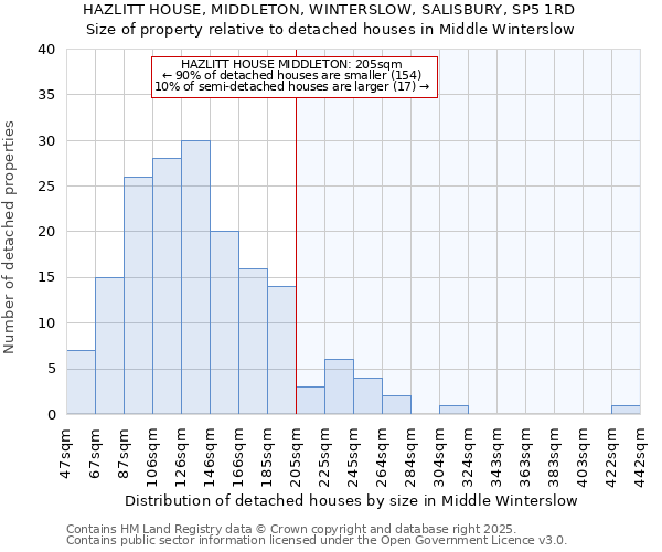 HAZLITT HOUSE, MIDDLETON, WINTERSLOW, SALISBURY, SP5 1RD: Size of property relative to detached houses houses in Middle Winterslow