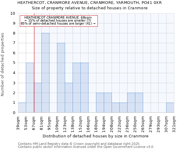 HEATHERCOT, CRANMORE AVENUE, CRANMORE, YARMOUTH, PO41 0XR: Size of property relative to detached houses houses in Cranmore