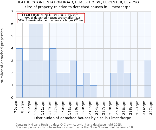 HEATHERSTONE, STATION ROAD, ELMESTHORPE, LEICESTER, LE9 7SG: Size of property relative to detached houses houses in Elmesthorpe