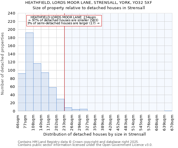 HEATHFIELD, LORDS MOOR LANE, STRENSALL, YORK, YO32 5XF: Size of property relative to detached houses houses in Strensall