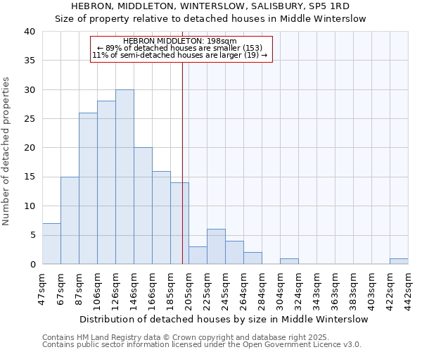 HEBRON, MIDDLETON, WINTERSLOW, SALISBURY, SP5 1RD: Size of property relative to detached houses houses in Middle Winterslow