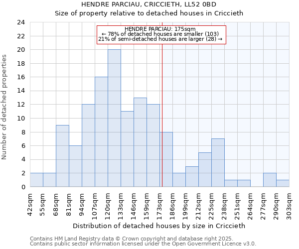 HENDRE PARCIAU, CRICCIETH, LL52 0BD: Size of property relative to detached houses houses in Criccieth