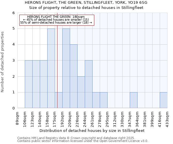 HERONS FLIGHT, THE GREEN, STILLINGFLEET, YORK, YO19 6SG: Size of property relative to detached houses houses in Stillingfleet