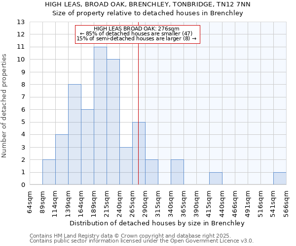 HIGH LEAS, BROAD OAK, BRENCHLEY, TONBRIDGE, TN12 7NN: Size of property relative to detached houses houses in Brenchley