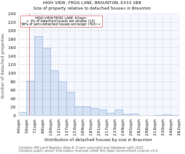 HIGH VIEW, FROG LANE, BRAUNTON, EX33 1BB: Size of property relative to detached houses houses in Braunton