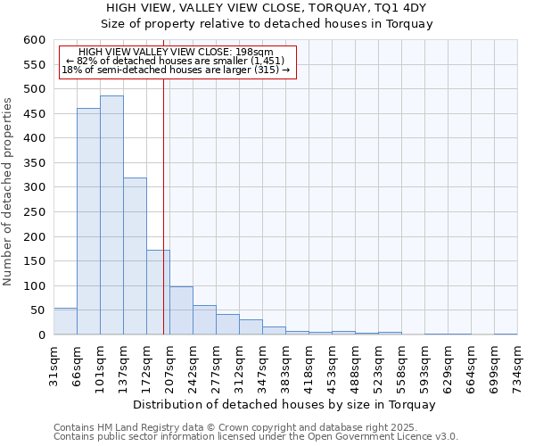 HIGH VIEW, VALLEY VIEW CLOSE, TORQUAY, TQ1 4DY: Size of property relative to detached houses houses in Torquay