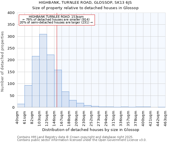 HIGHBANK, TURNLEE ROAD, GLOSSOP, SK13 6JS: Size of property relative to detached houses houses in Glossop