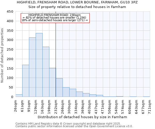 HIGHFIELD, FRENSHAM ROAD, LOWER BOURNE, FARNHAM, GU10 3PZ: Size of property relative to detached houses houses in Farnham