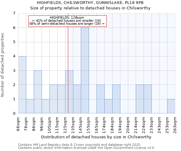 HIGHFIELDS, CHILSWORTHY, GUNNISLAKE, PL18 9PB: Size of property relative to detached houses houses in Chilsworthy