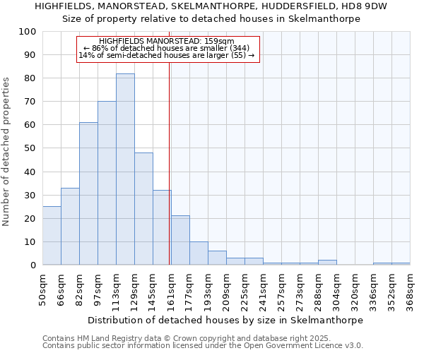 HIGHFIELDS, MANORSTEAD, SKELMANTHORPE, HUDDERSFIELD, HD8 9DW: Size of property relative to detached houses houses in Skelmanthorpe