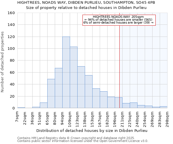 HIGHTREES, NOADS WAY, DIBDEN PURLIEU, SOUTHAMPTON, SO45 4PB: Size of property relative to detached houses houses in Dibden Purlieu