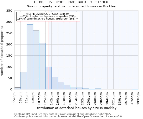 HILBRE, LIVERPOOL ROAD, BUCKLEY, CH7 3LX: Size of property relative to detached houses houses in Buckley