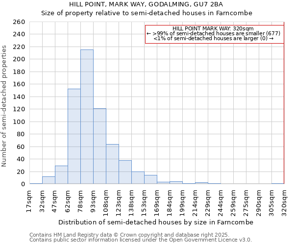 HILL POINT, MARK WAY, GODALMING, GU7 2BA: Size of property relative to semi-detached houses houses in Farncombe
