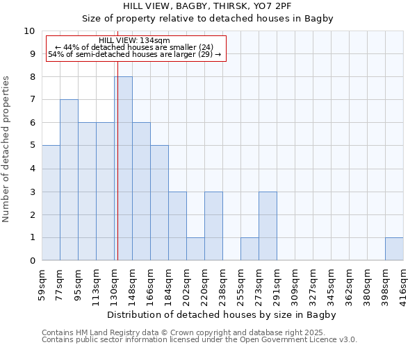 HILL VIEW, BAGBY, THIRSK, YO7 2PF: Size of property relative to detached houses houses in Bagby