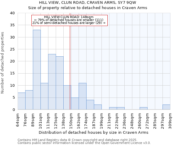 HILL VIEW, CLUN ROAD, CRAVEN ARMS, SY7 9QW: Size of property relative to detached houses houses in Craven Arms
