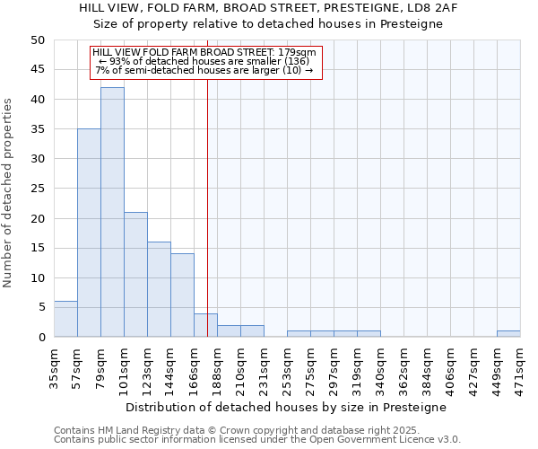 HILL VIEW, FOLD FARM, BROAD STREET, PRESTEIGNE, LD8 2AF: Size of property relative to detached houses houses in Presteigne