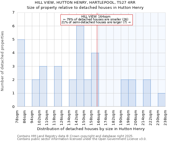 HILL VIEW, HUTTON HENRY, HARTLEPOOL, TS27 4RR: Size of property relative to detached houses houses in Hutton Henry