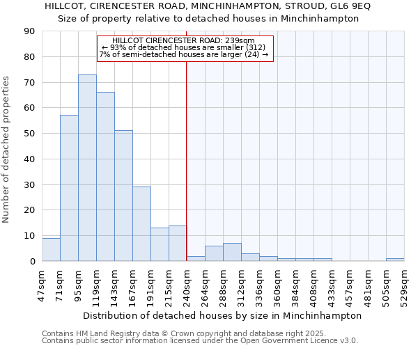 HILLCOT, CIRENCESTER ROAD, MINCHINHAMPTON, STROUD, GL6 9EQ: Size of property relative to detached houses houses in Minchinhampton