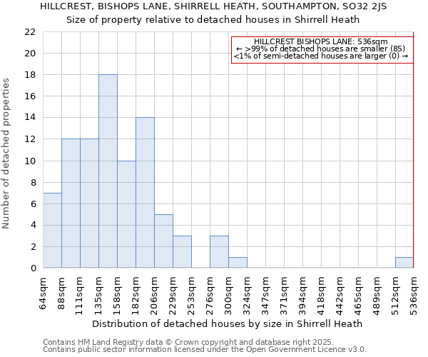 HILLCREST, BISHOPS LANE, SHIRRELL HEATH, SOUTHAMPTON, SO32 2JS: Size of property relative to detached houses houses in Shirrell Heath