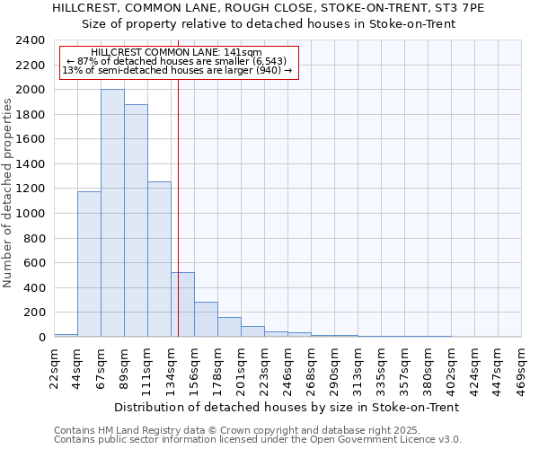 HILLCREST, COMMON LANE, ROUGH CLOSE, STOKE-ON-TRENT, ST3 7PE: Size of property relative to detached houses houses in Stoke-on-Trent