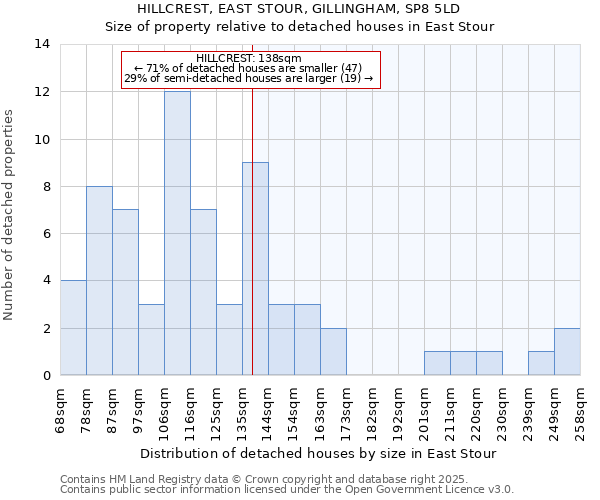 HILLCREST, EAST STOUR, GILLINGHAM, SP8 5LD: Size of property relative to detached houses houses in East Stour