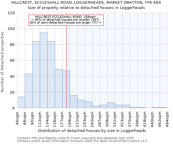 HILLCREST, ECCLESHALL ROAD, LOGGERHEADS, MARKET DRAYTON, TF9 4NX: Size of property relative to detached houses houses in Loggerheads