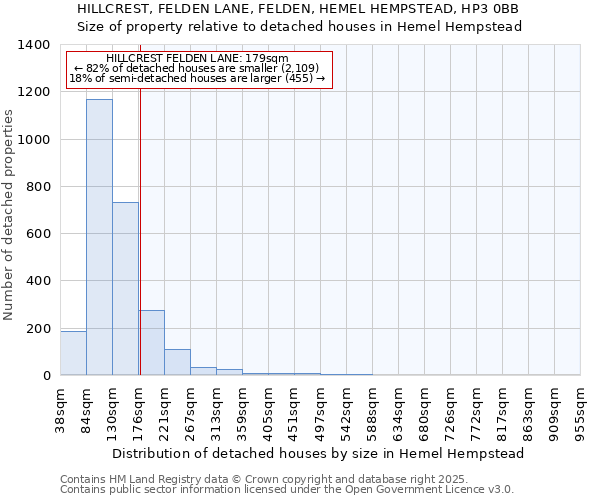 HILLCREST, FELDEN LANE, FELDEN, HEMEL HEMPSTEAD, HP3 0BB: Size of property relative to detached houses houses in Hemel Hempstead