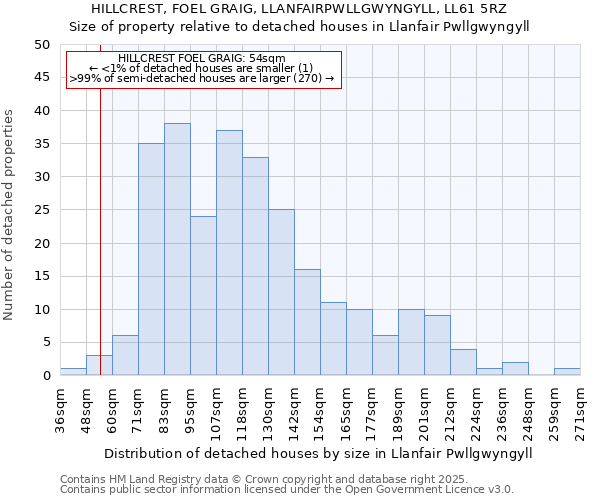 HILLCREST, FOEL GRAIG, LLANFAIRPWLLGWYNGYLL, LL61 5RZ: Size of property relative to detached houses houses in Llanfair Pwllgwyngyll