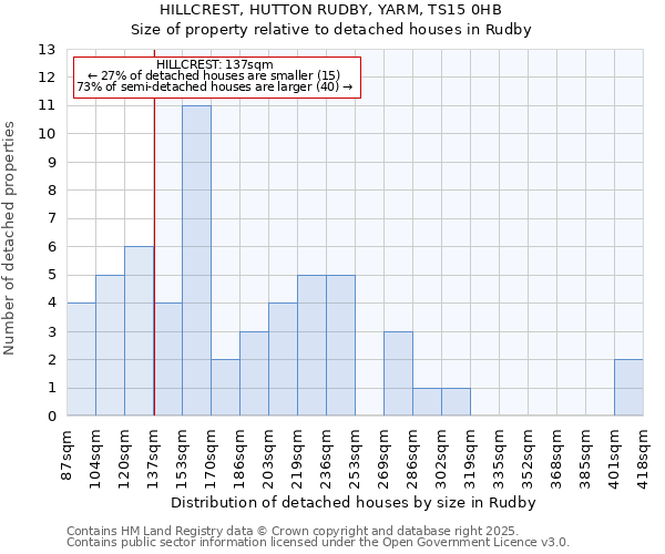 HILLCREST, HUTTON RUDBY, YARM, TS15 0HB: Size of property relative to detached houses houses in Rudby
