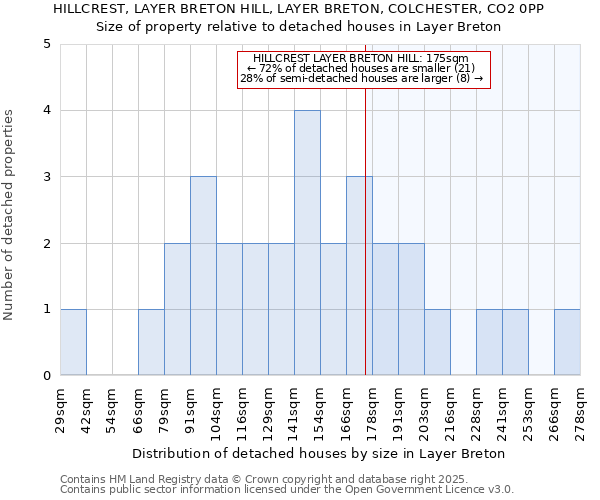 HILLCREST, LAYER BRETON HILL, LAYER BRETON, COLCHESTER, CO2 0PP: Size of property relative to detached houses houses in Layer Breton