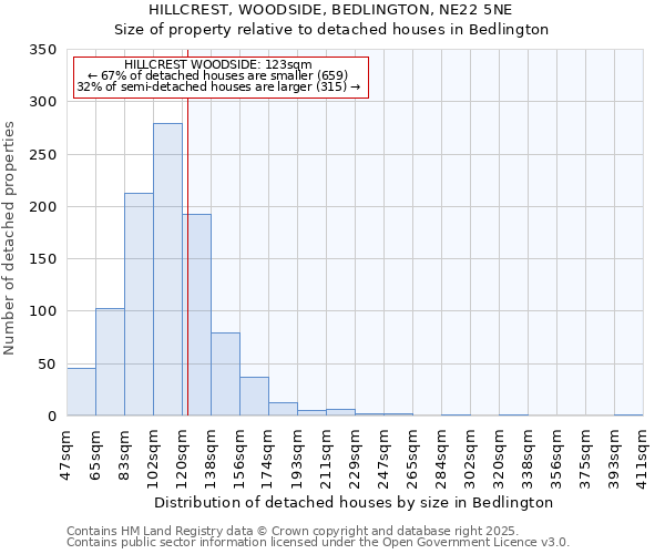 HILLCREST, WOODSIDE, BEDLINGTON, NE22 5NE: Size of property relative to detached houses houses in Bedlington