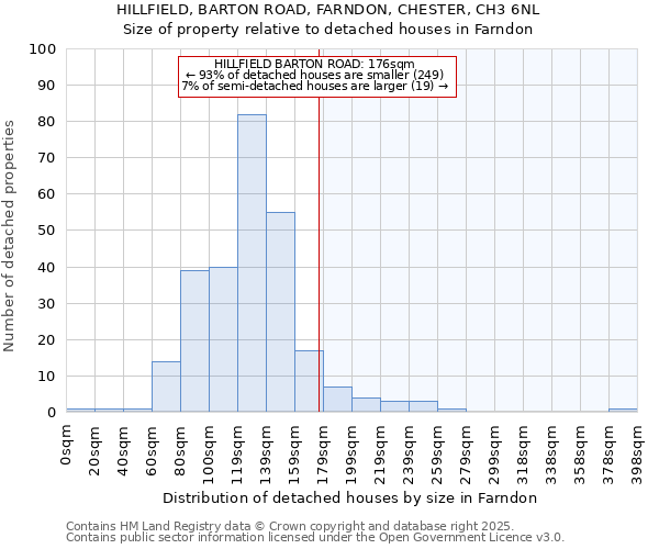 HILLFIELD, BARTON ROAD, FARNDON, CHESTER, CH3 6NL: Size of property relative to detached houses houses in Farndon