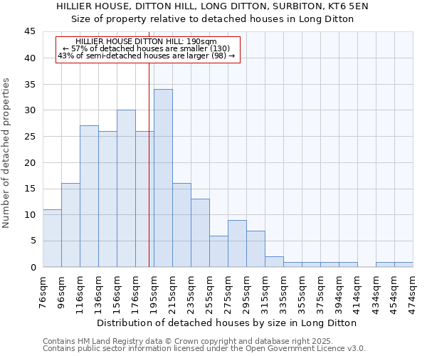 HILLIER HOUSE, DITTON HILL, LONG DITTON, SURBITON, KT6 5EN: Size of property relative to detached houses houses in Long Ditton
