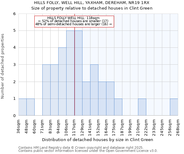 HILLS FOLLY, WELL HILL, YAXHAM, DEREHAM, NR19 1RX: Size of property relative to detached houses houses in Clint Green