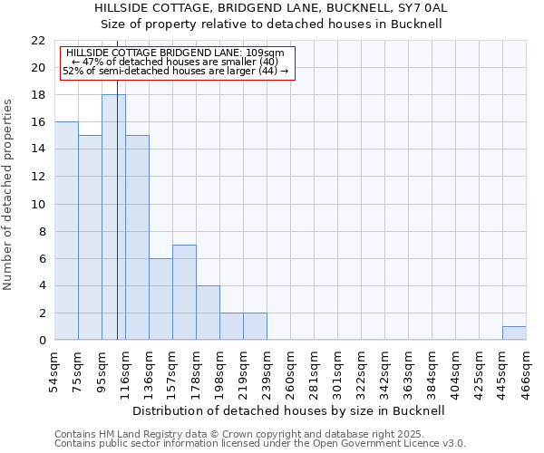 HILLSIDE COTTAGE, BRIDGEND LANE, BUCKNELL, SY7 0AL: Size of property relative to detached houses houses in Bucknell