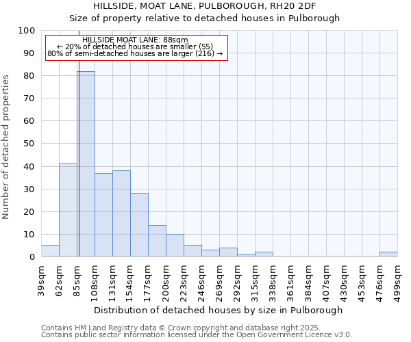 HILLSIDE, MOAT LANE, PULBOROUGH, RH20 2DF: Size of property relative to detached houses houses in Pulborough