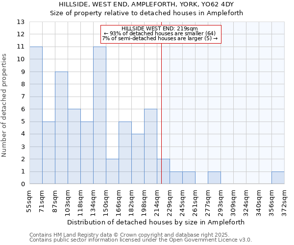 HILLSIDE, WEST END, AMPLEFORTH, YORK, YO62 4DY: Size of property relative to detached houses houses in Ampleforth