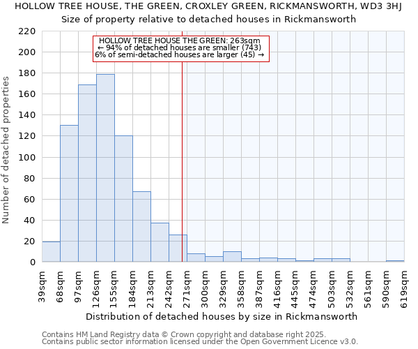 HOLLOW TREE HOUSE, THE GREEN, CROXLEY GREEN, RICKMANSWORTH, WD3 3HJ: Size of property relative to detached houses houses in Rickmansworth