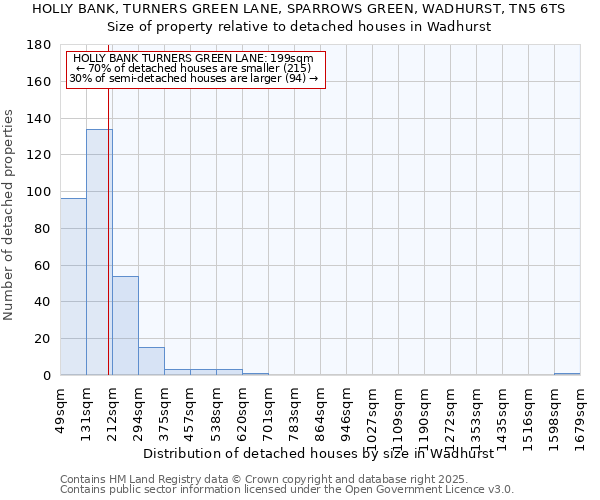 HOLLY BANK, TURNERS GREEN LANE, SPARROWS GREEN, WADHURST, TN5 6TS: Size of property relative to detached houses houses in Wadhurst