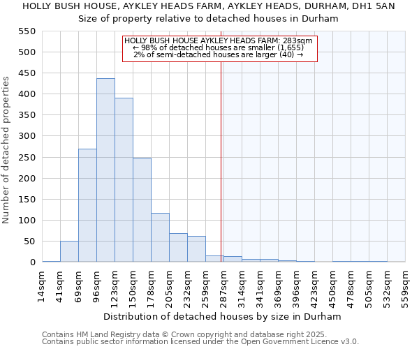 HOLLY BUSH HOUSE, AYKLEY HEADS FARM, AYKLEY HEADS, DURHAM, DH1 5AN: Size of property relative to detached houses houses in Durham