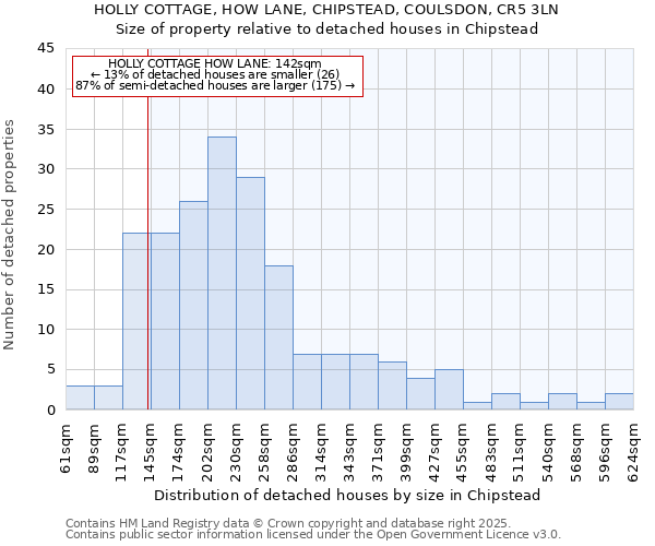 HOLLY COTTAGE, HOW LANE, CHIPSTEAD, COULSDON, CR5 3LN: Size of property relative to detached houses houses in Chipstead