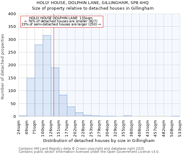 HOLLY HOUSE, DOLPHIN LANE, GILLINGHAM, SP8 4HQ: Size of property relative to detached houses houses in Gillingham