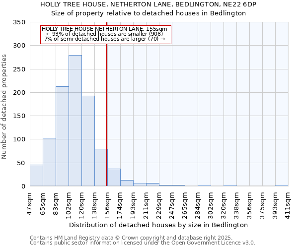 HOLLY TREE HOUSE, NETHERTON LANE, BEDLINGTON, NE22 6DP: Size of property relative to detached houses houses in Bedlington