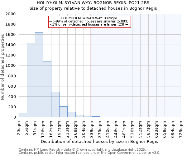 HOLLYHOLM, SYLVAN WAY, BOGNOR REGIS, PO21 2RS: Size of property relative to detached houses houses in Bognor Regis