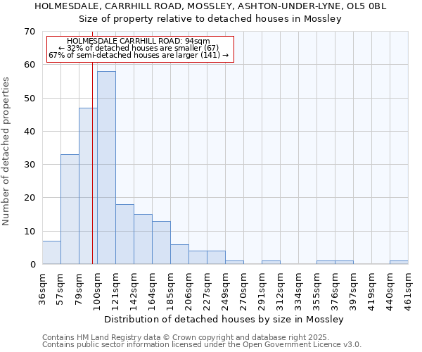 HOLMESDALE, CARRHILL ROAD, MOSSLEY, ASHTON-UNDER-LYNE, OL5 0BL: Size of property relative to detached houses houses in Mossley